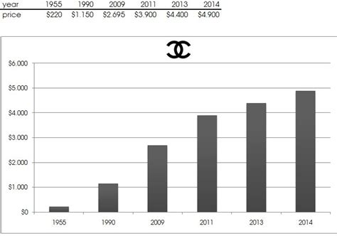 chanel market share 2019|how much is chanel worth.